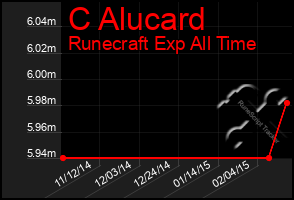 Total Graph of C Alucard