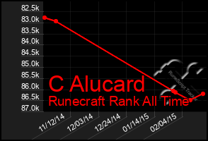 Total Graph of C Alucard