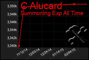 Total Graph of C Alucard