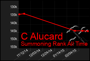 Total Graph of C Alucard