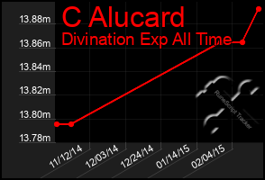 Total Graph of C Alucard