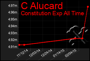 Total Graph of C Alucard