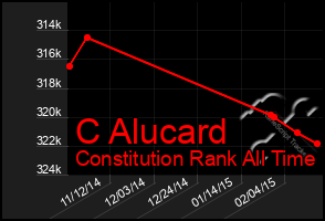 Total Graph of C Alucard