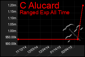 Total Graph of C Alucard