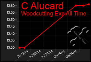 Total Graph of C Alucard