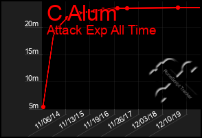 Total Graph of C Alum