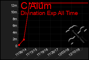 Total Graph of C Alum