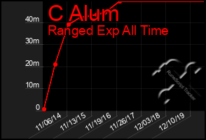 Total Graph of C Alum