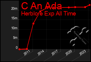 Total Graph of C An Ada