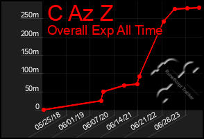 Total Graph of C Az Z