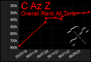 Total Graph of C Az Z