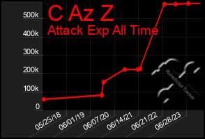 Total Graph of C Az Z