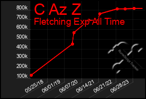 Total Graph of C Az Z
