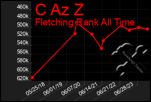 Total Graph of C Az Z