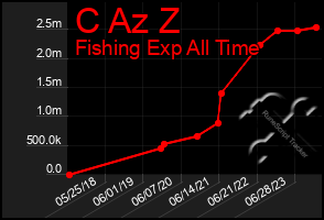 Total Graph of C Az Z