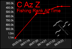 Total Graph of C Az Z