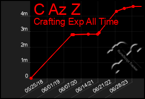 Total Graph of C Az Z