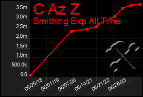 Total Graph of C Az Z