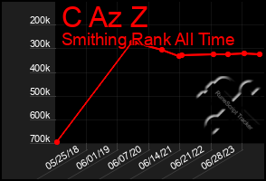 Total Graph of C Az Z