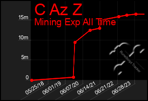 Total Graph of C Az Z