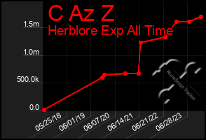 Total Graph of C Az Z