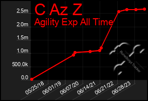 Total Graph of C Az Z