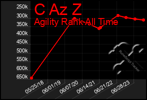 Total Graph of C Az Z