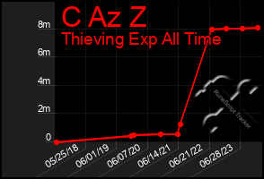 Total Graph of C Az Z