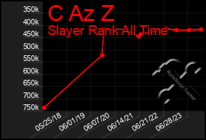 Total Graph of C Az Z