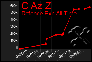 Total Graph of C Az Z
