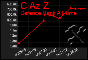 Total Graph of C Az Z