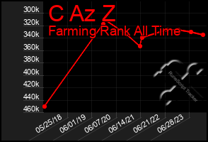 Total Graph of C Az Z