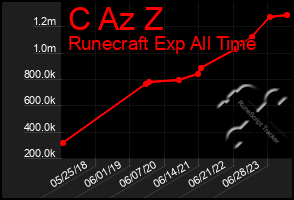 Total Graph of C Az Z