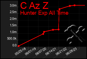 Total Graph of C Az Z
