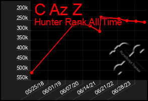 Total Graph of C Az Z