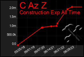Total Graph of C Az Z