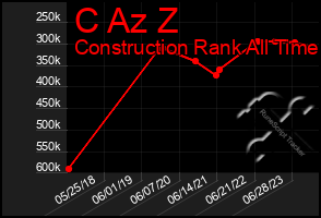 Total Graph of C Az Z