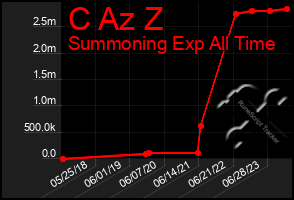 Total Graph of C Az Z