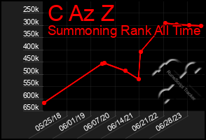 Total Graph of C Az Z