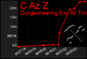 Total Graph of C Az Z