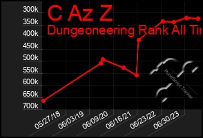 Total Graph of C Az Z