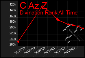 Total Graph of C Az Z