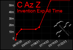Total Graph of C Az Z