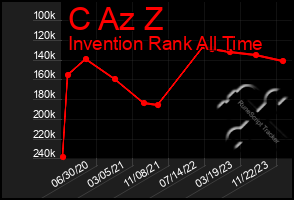 Total Graph of C Az Z