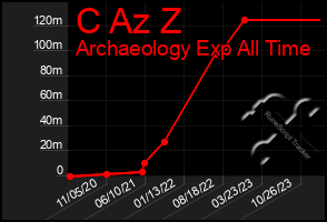 Total Graph of C Az Z