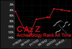 Total Graph of C Az Z