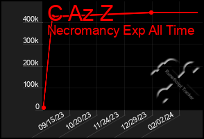 Total Graph of C Az Z