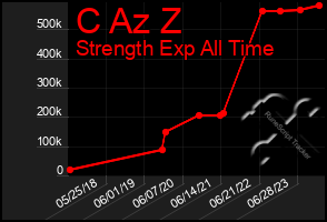 Total Graph of C Az Z