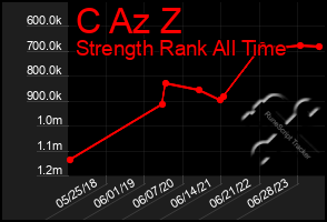 Total Graph of C Az Z