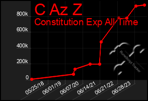 Total Graph of C Az Z